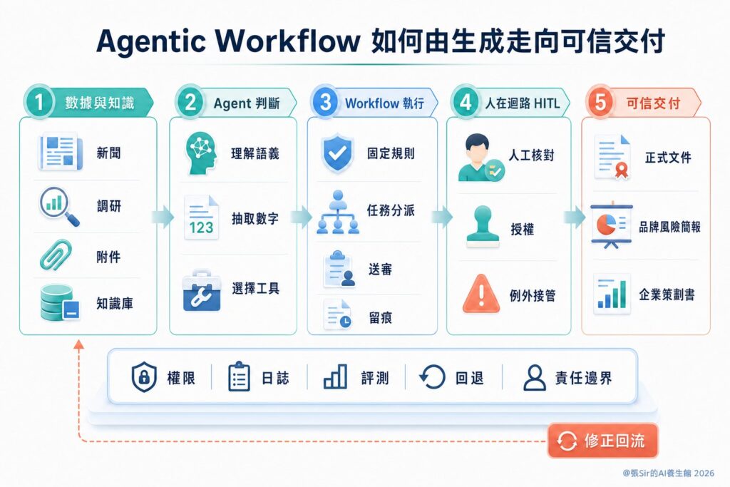 Agentic Workflow 由數據與知識走向可信交付