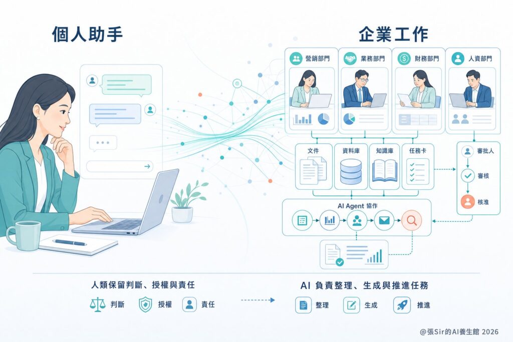 AI 從個人助手走進企業工作的協作架構
