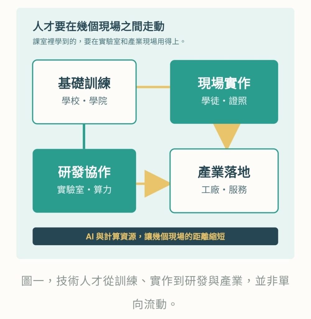 AI 時代的人才流動路徑