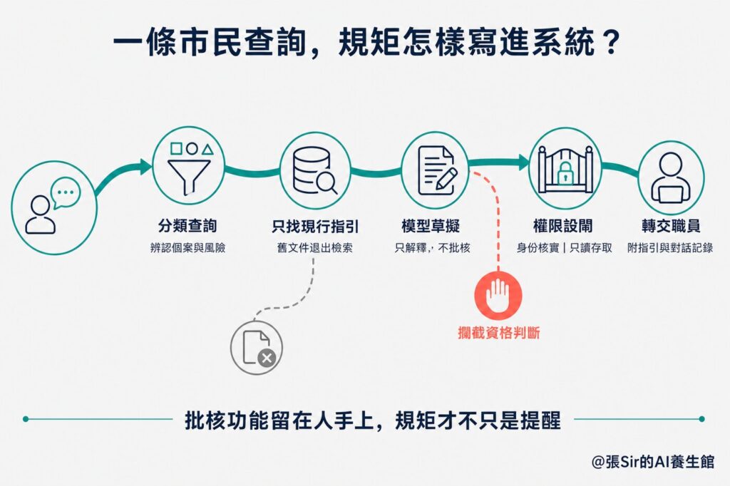市民查詢的規矩怎樣寫進系統