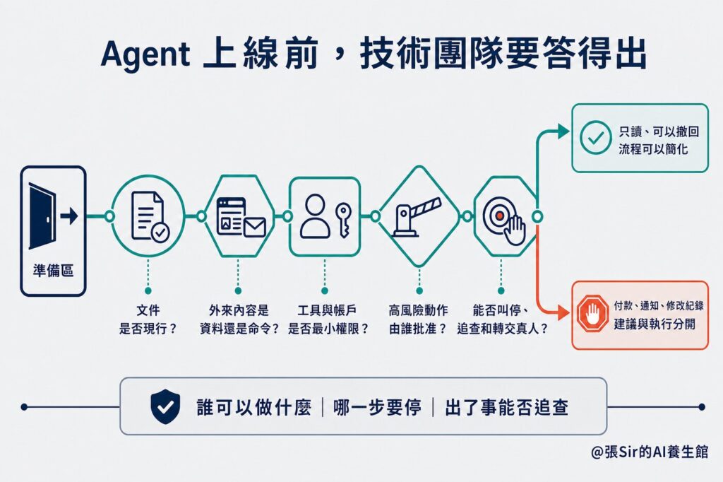 Agent 上線前技術團隊要回答的問題