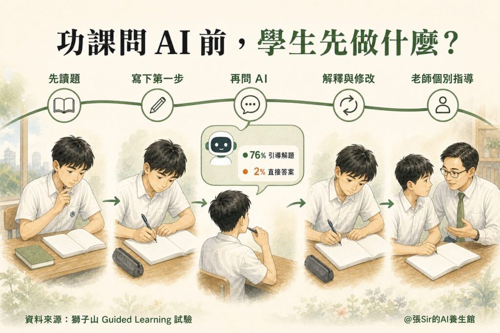 學生先讀題、寫下第一步、再問 AI、修改並接受老師指導的學習路徑