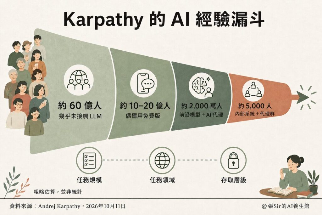 Karpathy 的 AI 經驗漏斗