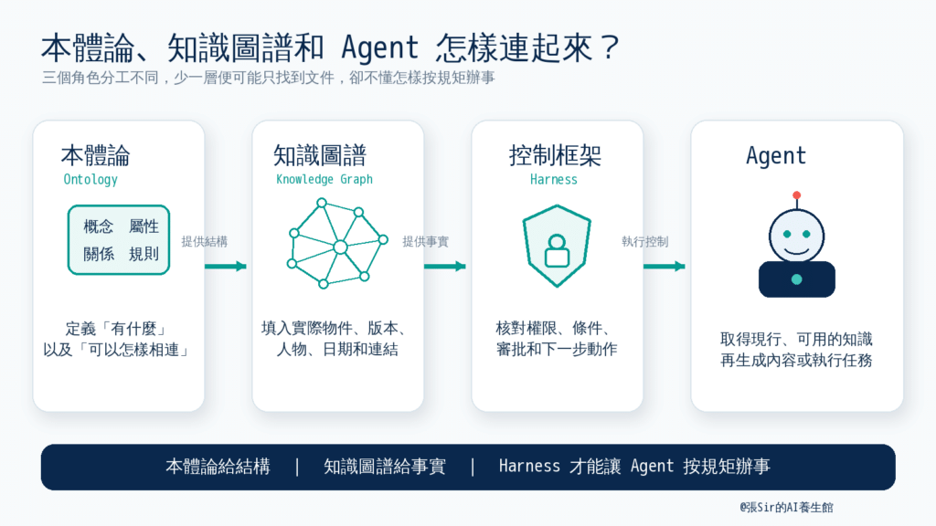 本體論、知識圖譜、Harness 和 Agent 的關係