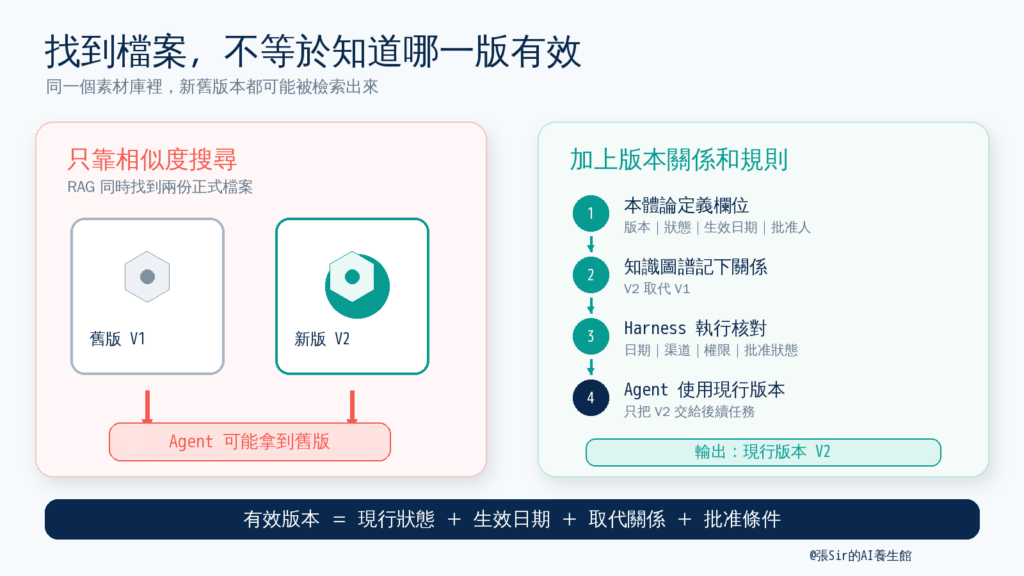 找到檔案,不等於知道哪一版有效