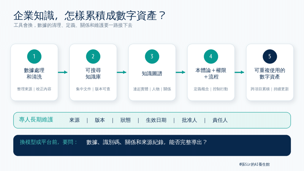 企業知識由數據累積成數字資產