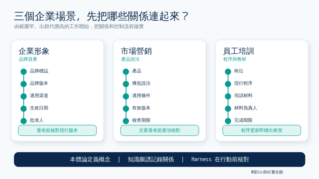 三個企業場景要連起的關係